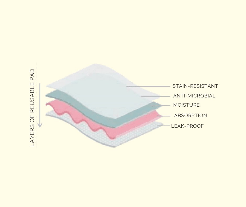 Cutaway diagram of the Care-O-Safe reusable pad showing its absorbent and leak proof layers